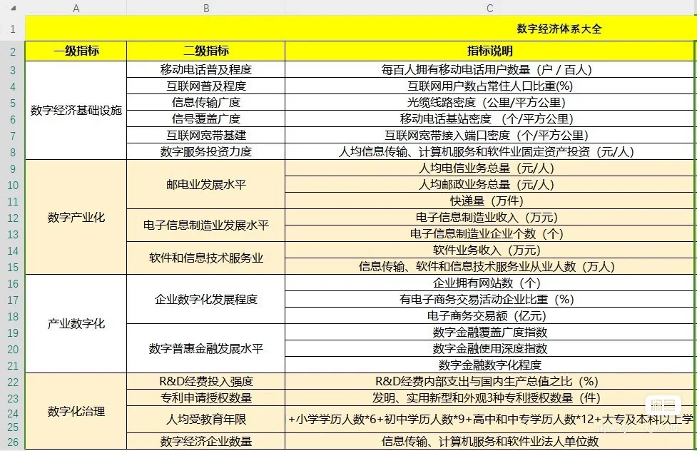 数字经济发展水平测度地市级数据哪里找哇