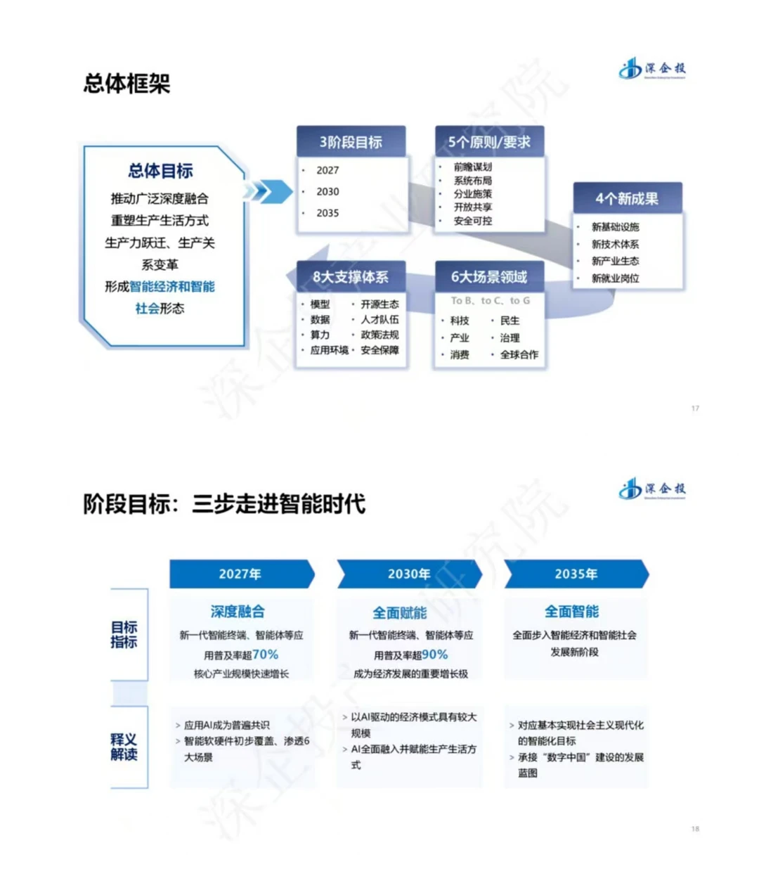 “人工智能+”行业解读&发展机遇报告