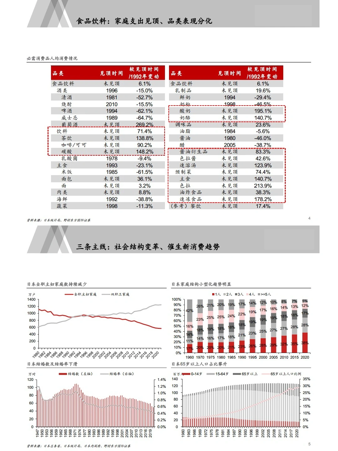 6份报告，以日为鉴：经济下行期，什么更赚钱？