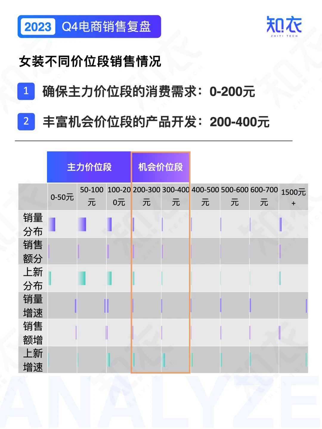 《23Q4电商数据复盘——女装》