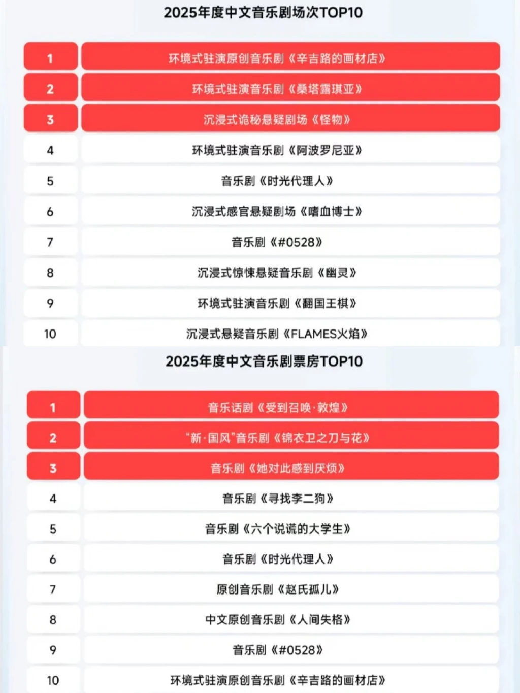 2025中国音乐剧市场年度报告出炉!