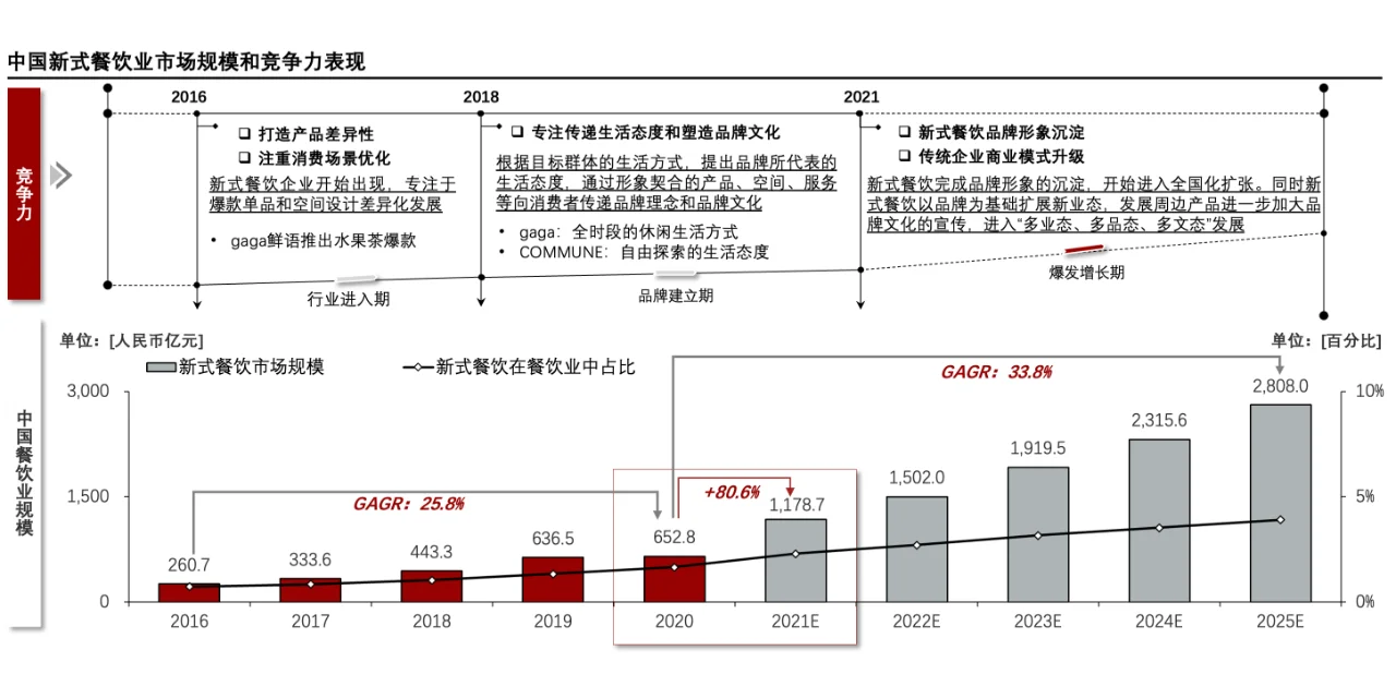 每天了解一个消费行业：【新式餐饮】