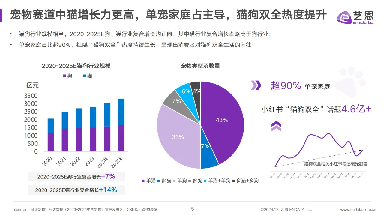 宠物清洁用品趋势洞察报告-38页完整版