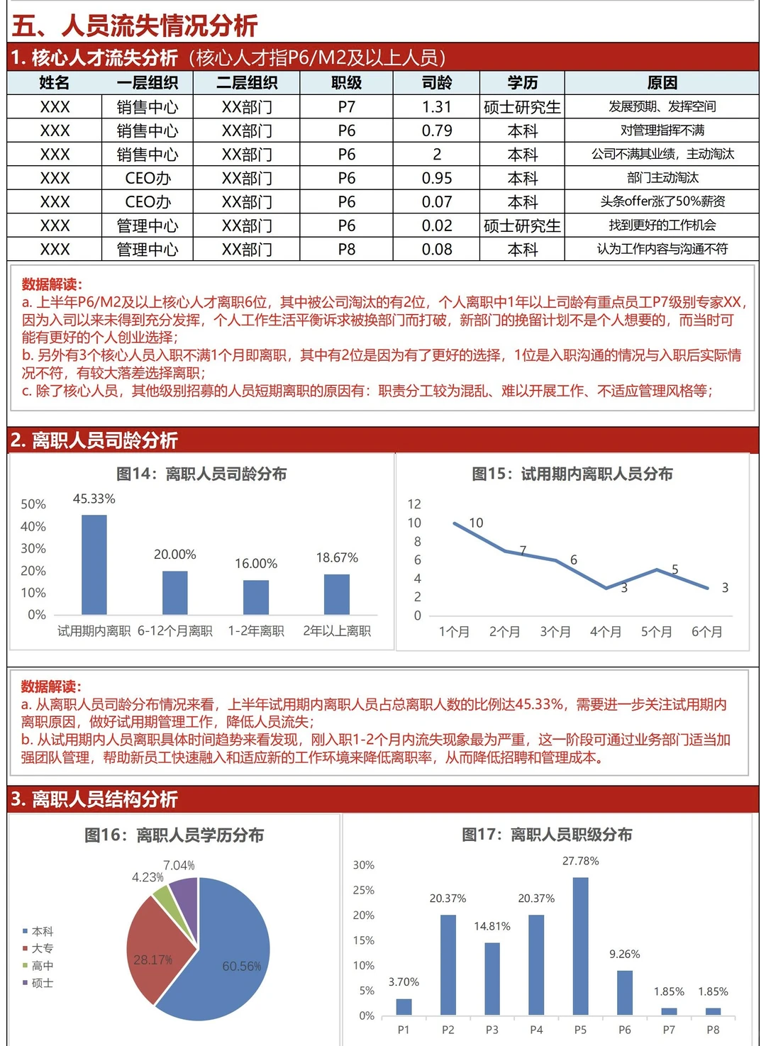 HR年中人力资源部分析报告，够数据化直观