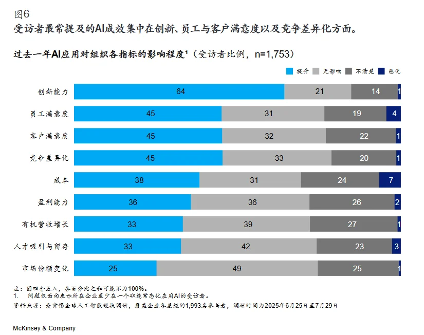 行业报告?|2025麦肯锡AI应用现状调研