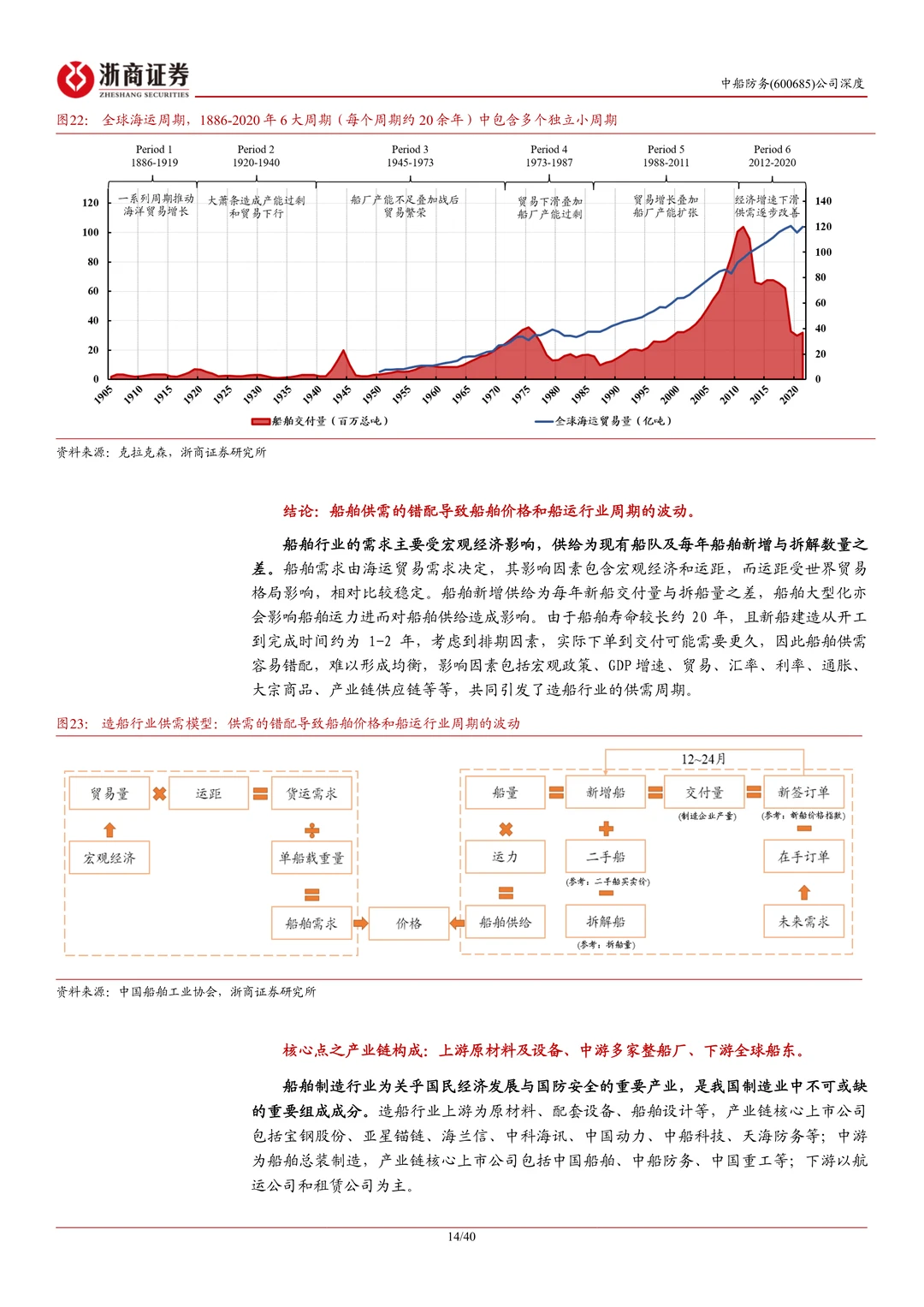 中船防务公司研究报告-受益船舶景气上行等