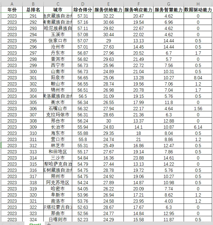 中国数字政府发展指数 数据有偿领取~