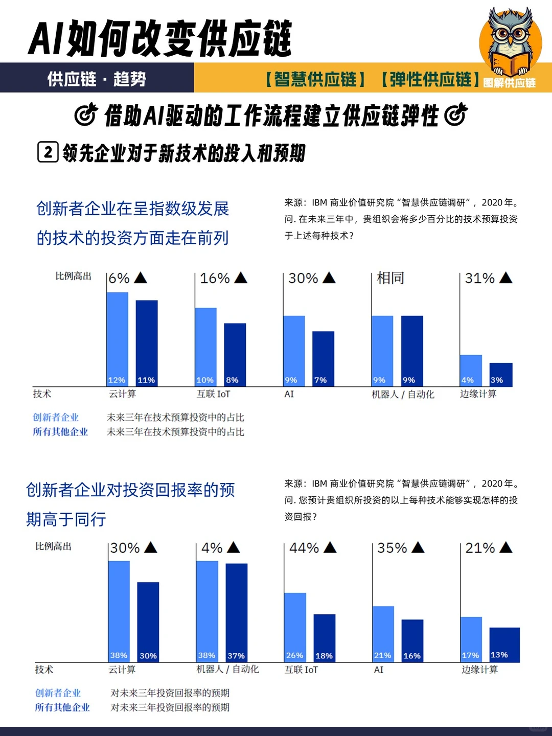 供应链趋势 | 当AI遇上供应链会发生什么？