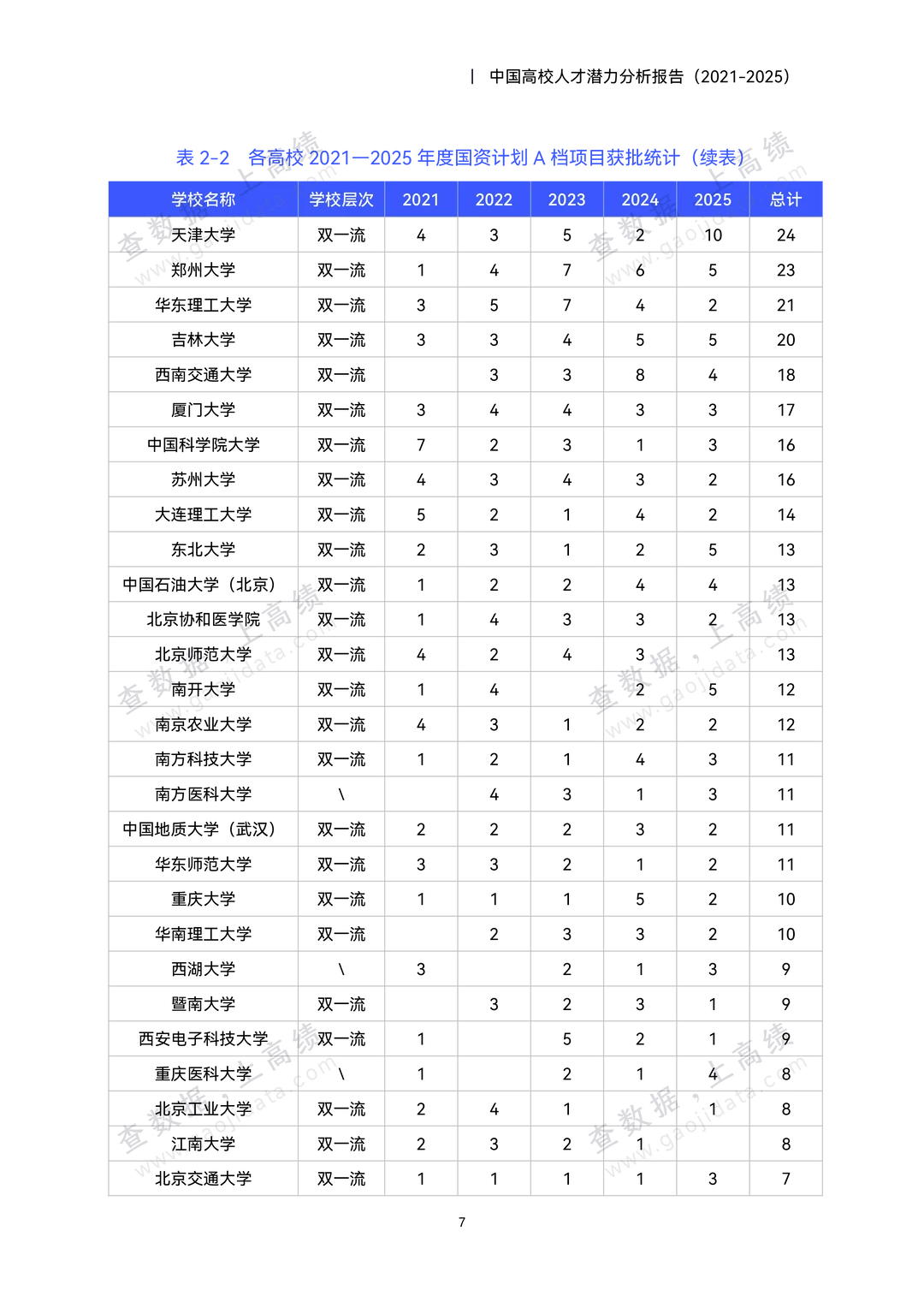 中国高校人才潜力分析报告(2021-2025)