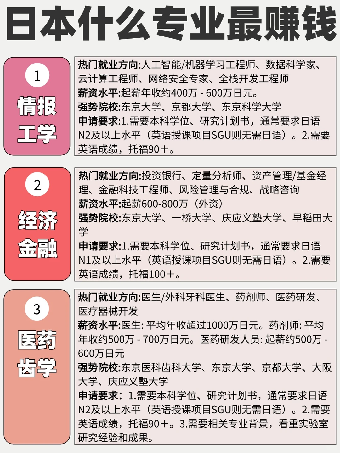 日本什么专业蕞赚钱?