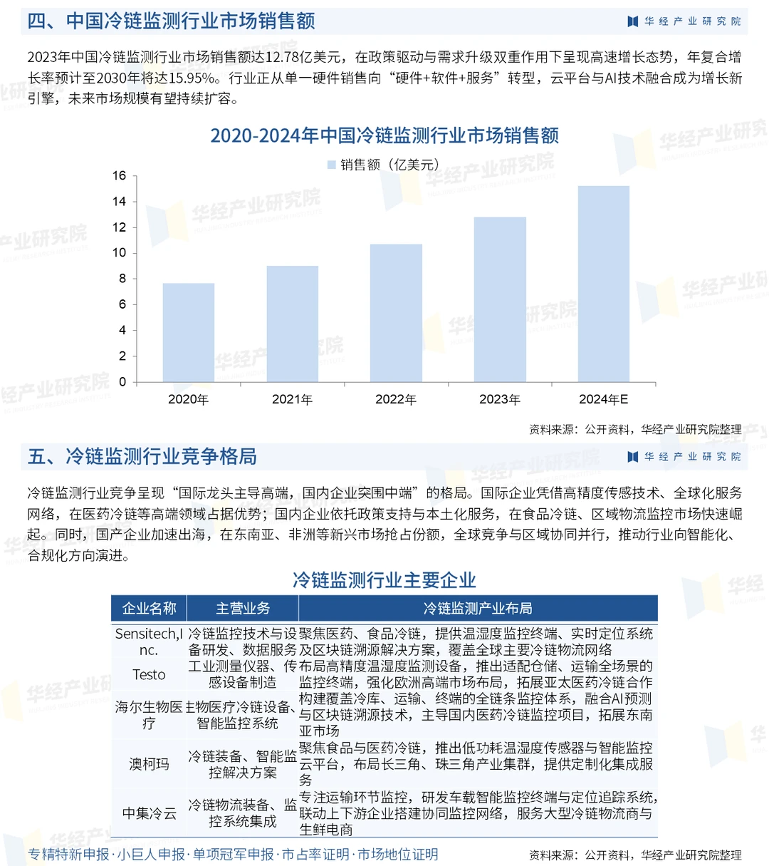 2026年中国冷链监测行业深度研究报告