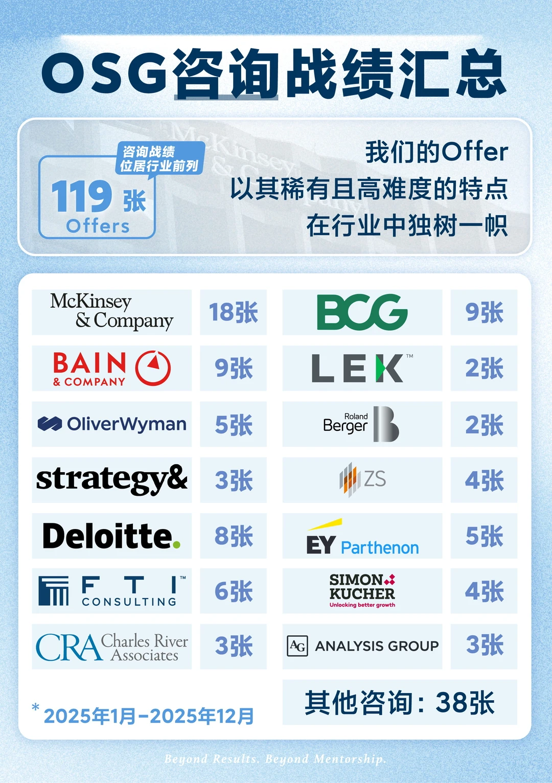 一年36枚MBB咨询Offer！OSG杜绝“数据掺水”！