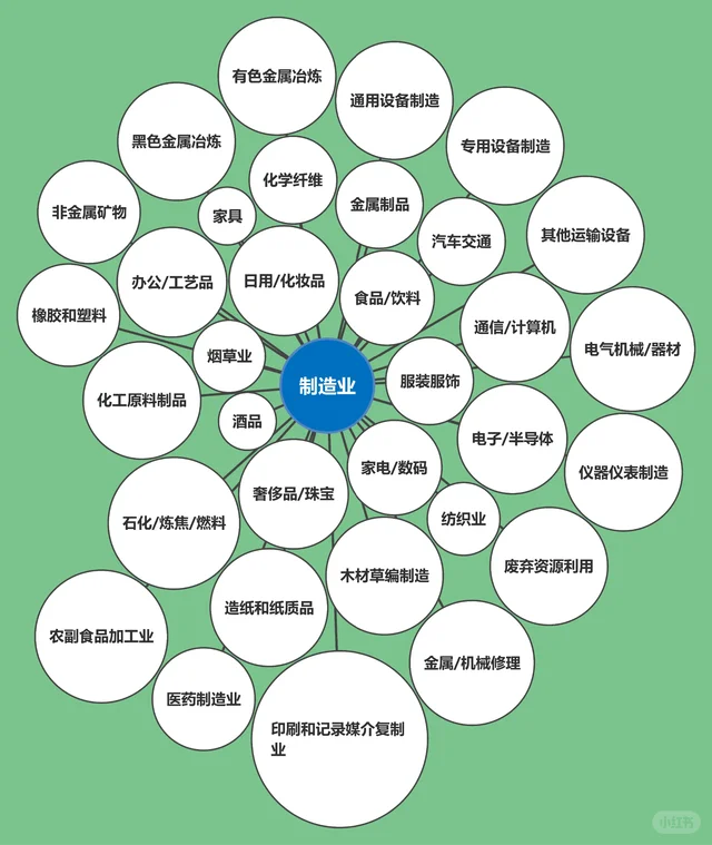 一图带你了解制造业细分，记得收藏！