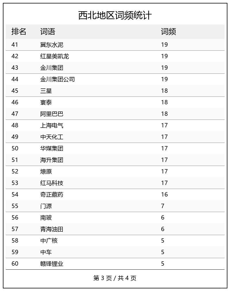从政府工作报告看各地企业图鉴(西北篇)