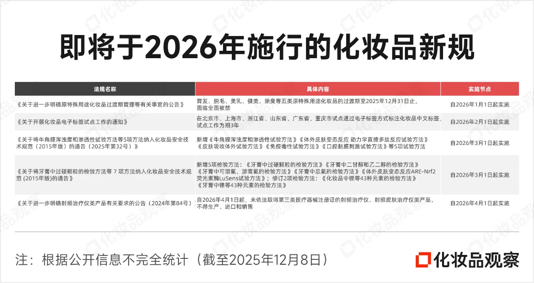60+新规！26年，这些美妆产品将“消失”！！