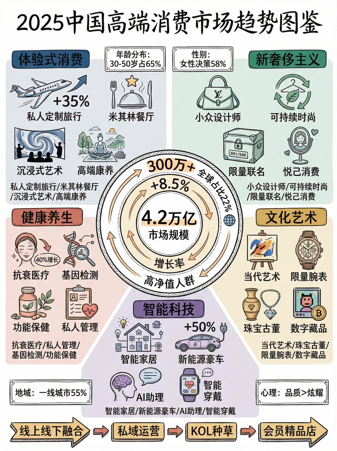 ?2025中国高端消费市场趋势图鉴