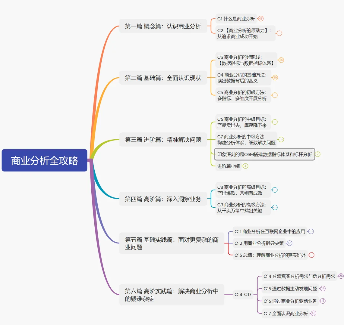读书笔记‖商业数据分析完整10步流程