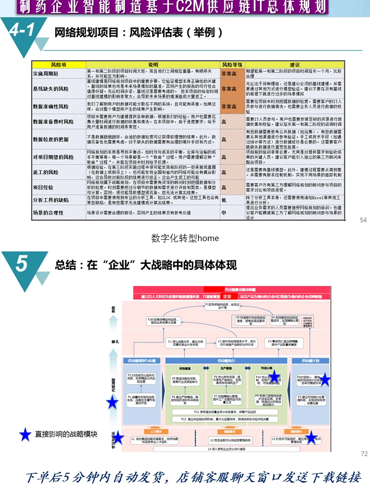 73页智能制造·药企基于C2M供应链IT总体规划