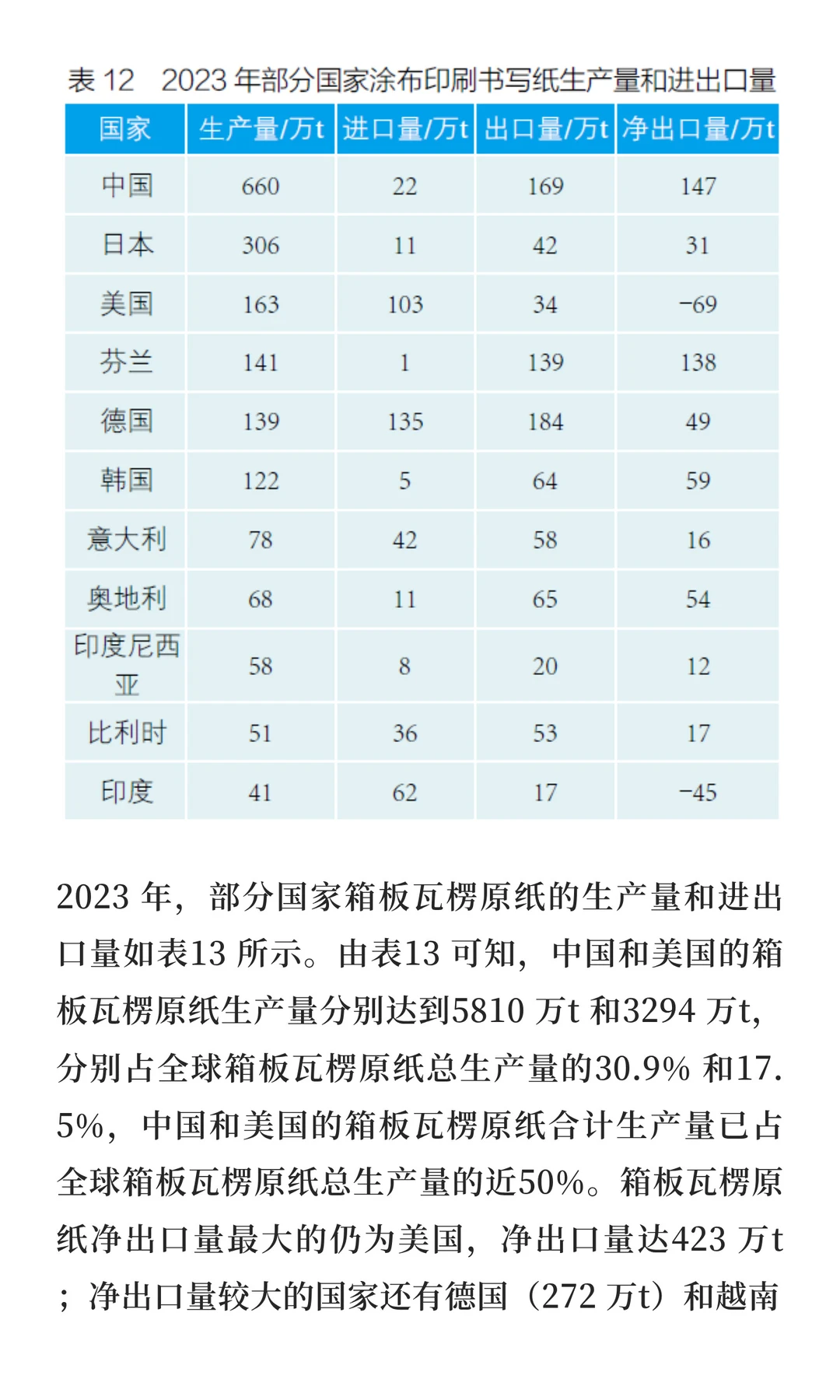 2023 年世界造纸工业概况|一大波讯息来袭~