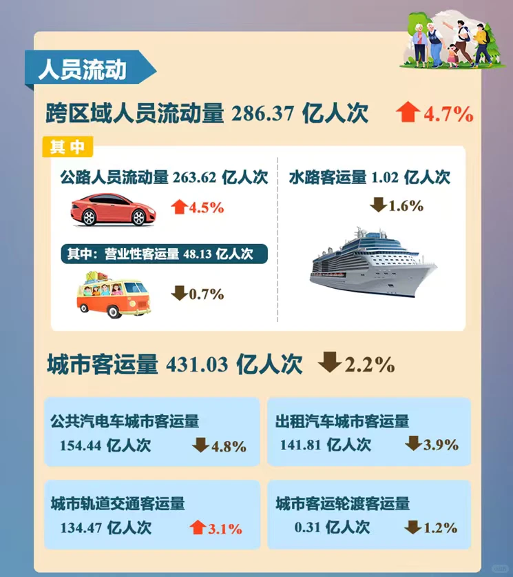 2025年1-5月交通运输行业主要统计指标