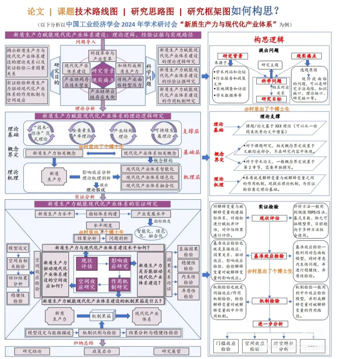 收藏这份技术路线图｜思路图｜框架图模板