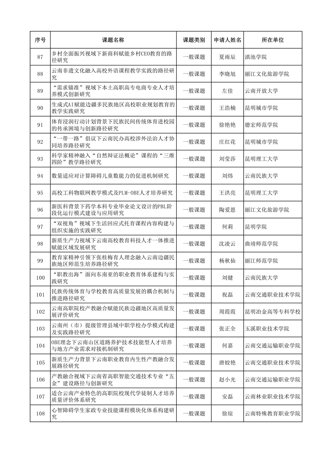 2025年度云南省教育科学规划课题拟立项名单