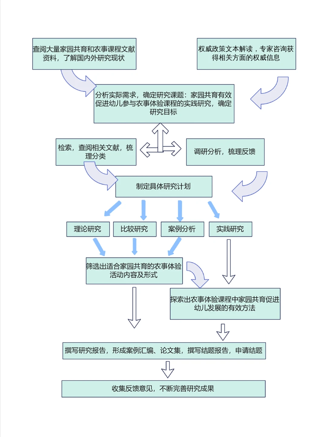 指导老师说:这已经是技术路线图的天花板了
