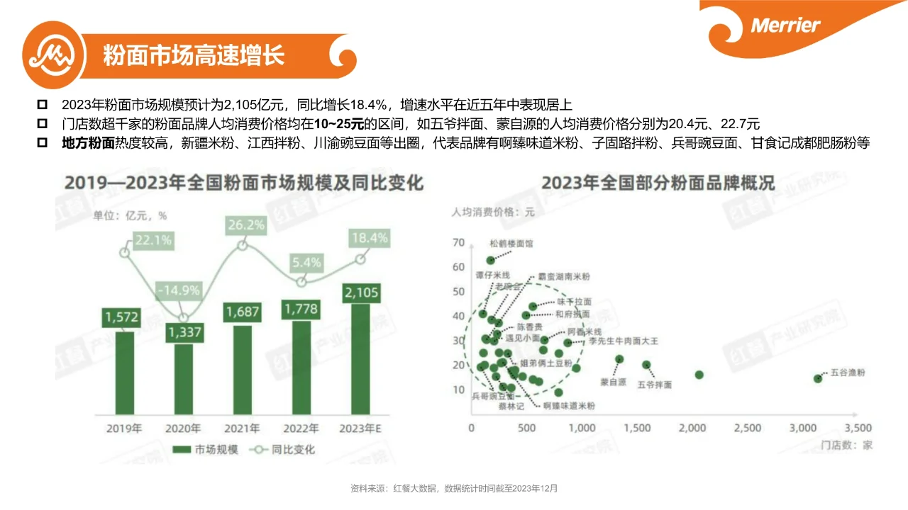粉面究竟赚不赚?粉面市场调研报告01