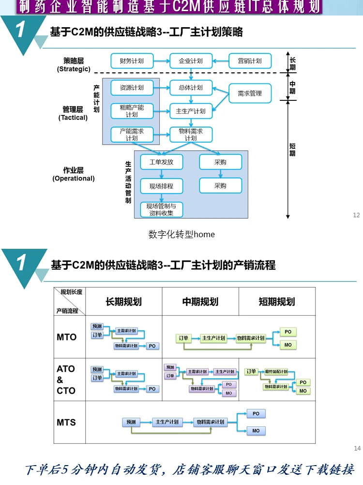 73页智能制造·药企基于C2M供应链IT总体规划