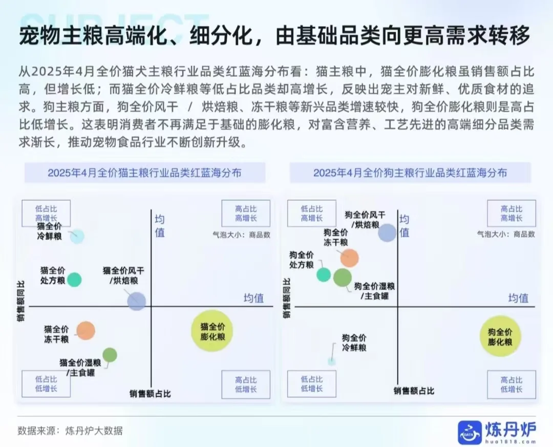 宠物食品的线上消费趋势分享?