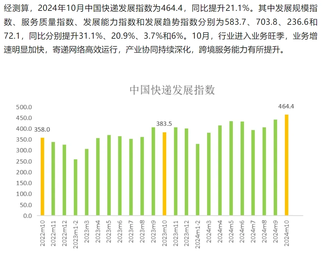 从邮政局数据看物流就业方向