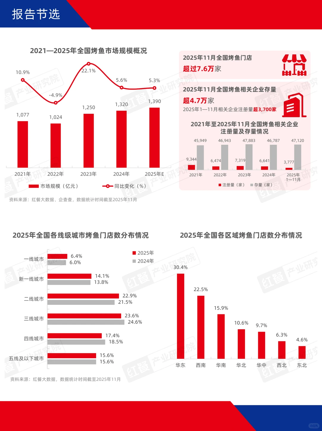 烤鱼市场规模稳增，区域特色品牌加速崛起！