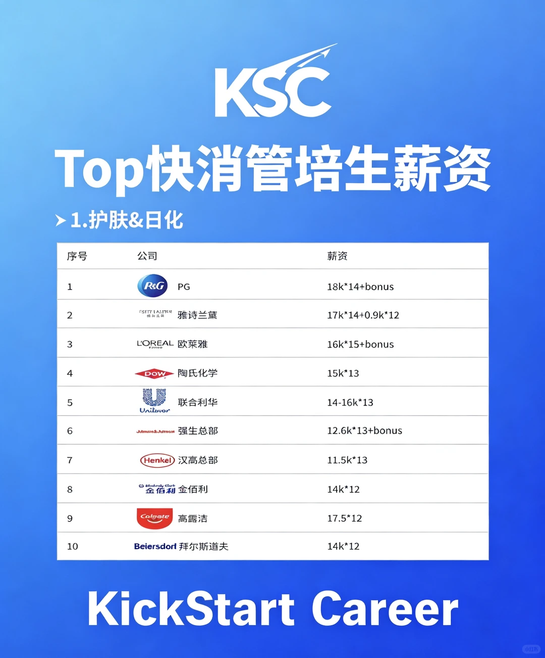 ? 揭秘!各行业头部公司管培生薪资大公开