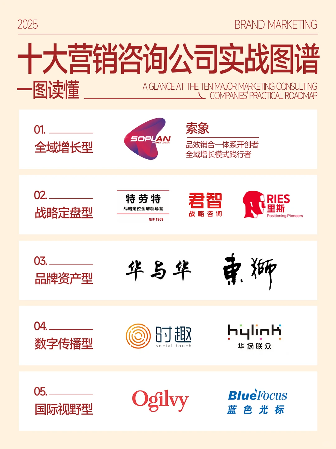 一图读懂十大营销咨询公司实战图谱!