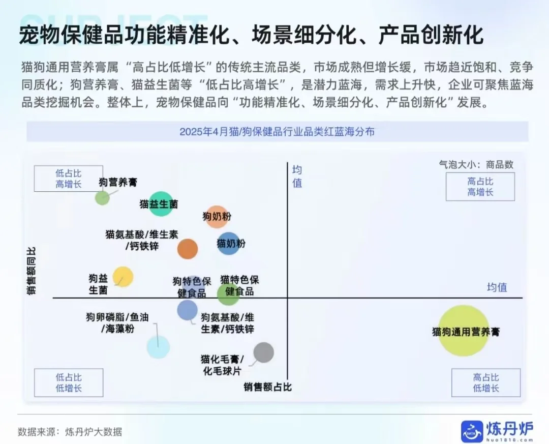 宠物食品的线上消费趋势分享?