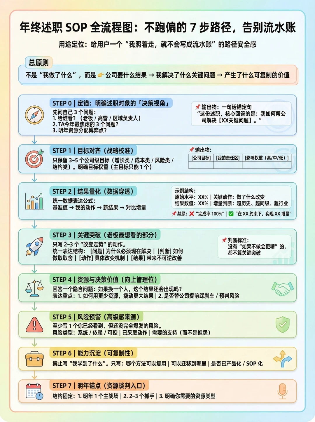 ?年终汇报SOP+个人价值提炼，拿来即用版