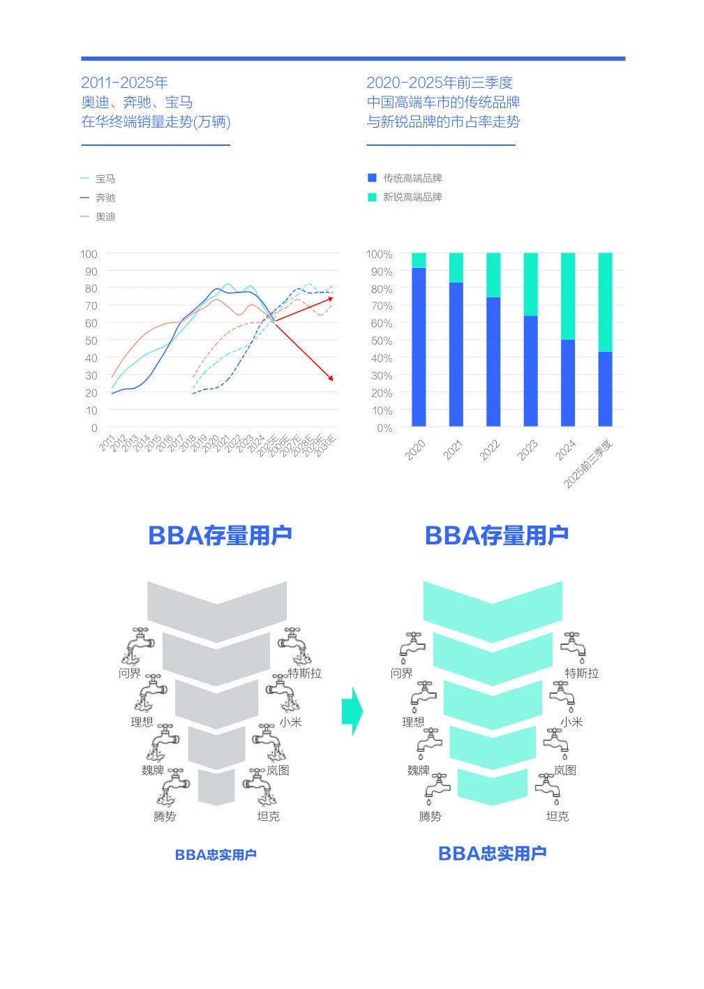汽车｜NO.616 BBA市场竞争力分析报告