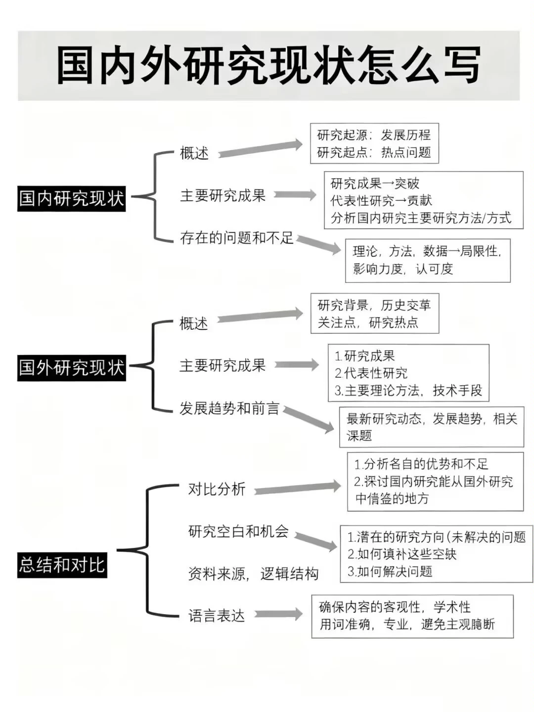 国内外研究现状不要再复制粘贴啦