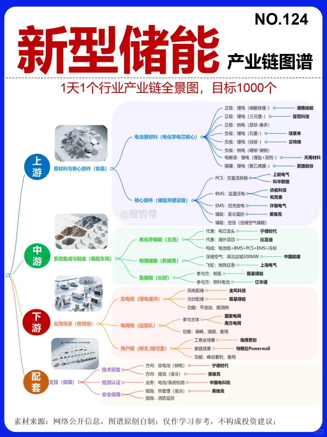 新型储能 浪潮 15图精析～1天1条产业链