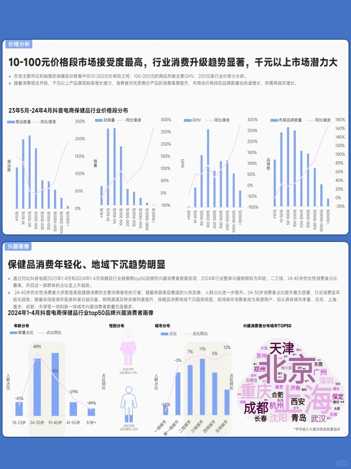 2024抖音电商保健品行业洞察报告