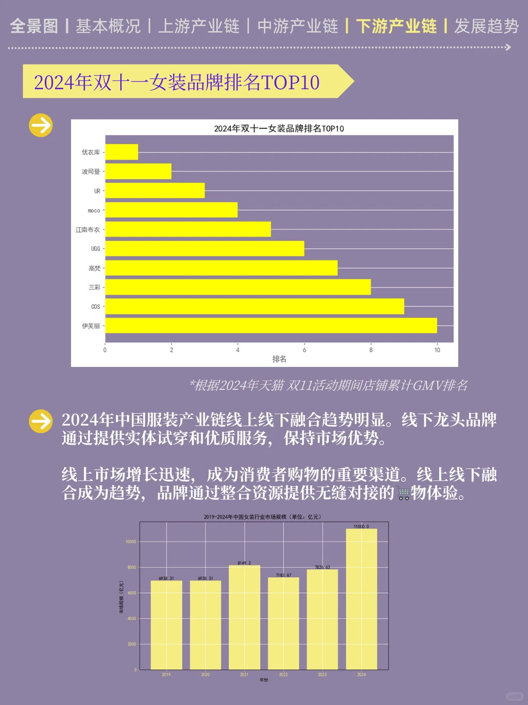 一天吃透一条产业链:No3️⃣女装产业链