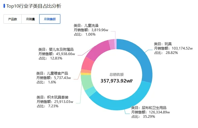 OZON-儿童用品-TOP6销量+销售额