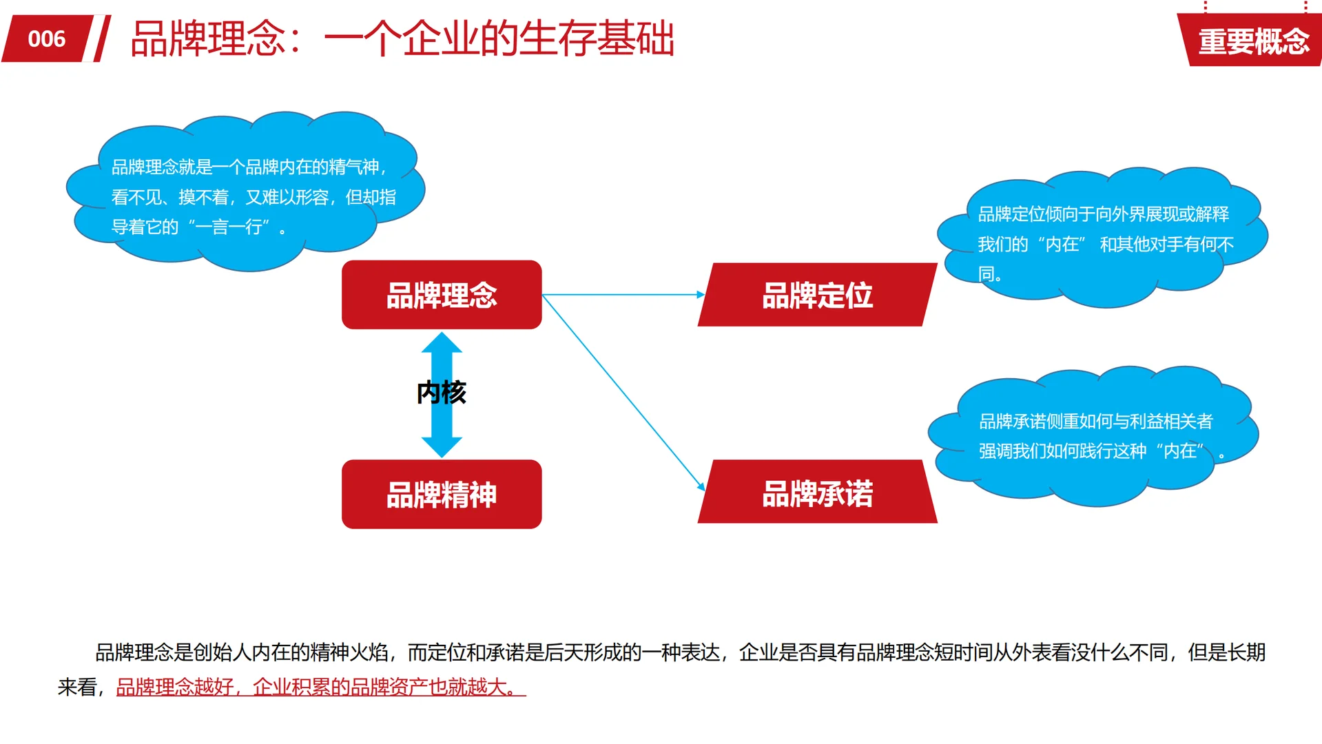 【120页】品牌战略模型