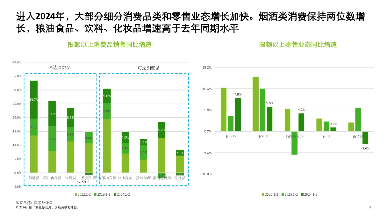 行业报告|2024消费品和零售行业纵览