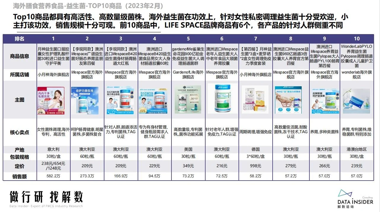 市场揭秘|2023营养膳食益生菌行业调研报告
