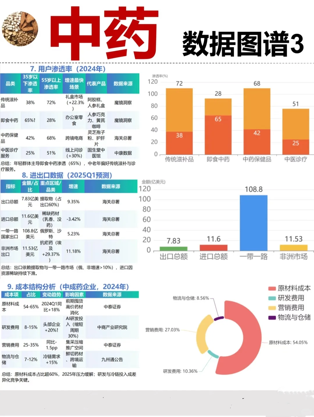 中药产业链拆解