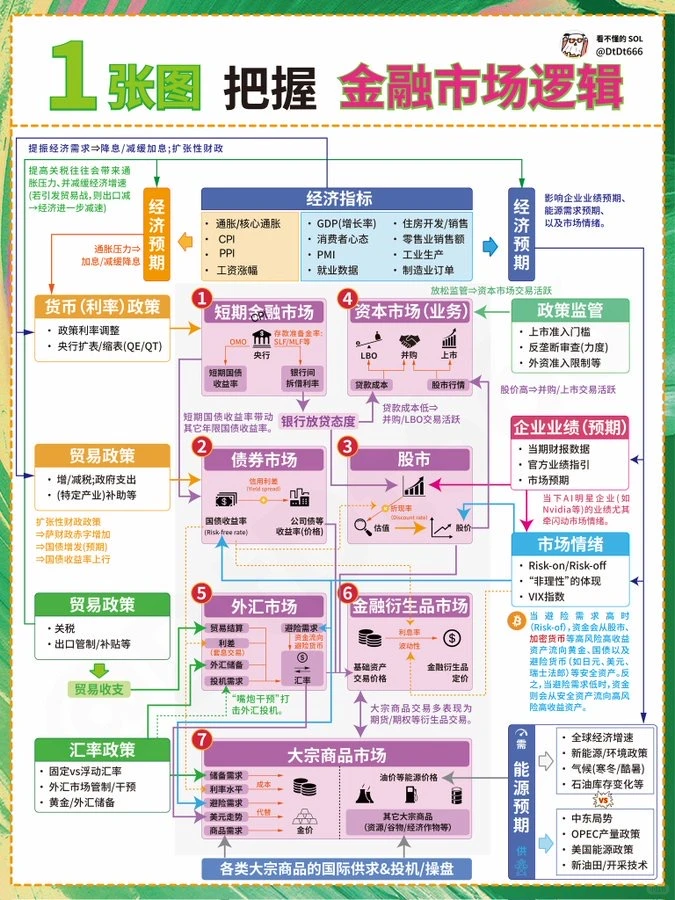 一图看懂全球金融市场逻辑