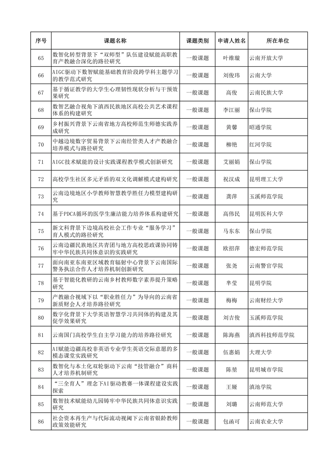 2025年度云南省教育科学规划课题拟立项名单