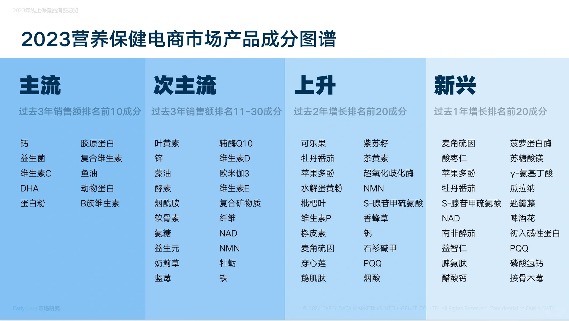 2023年线上膳食营养补充剂市场分析,拿去