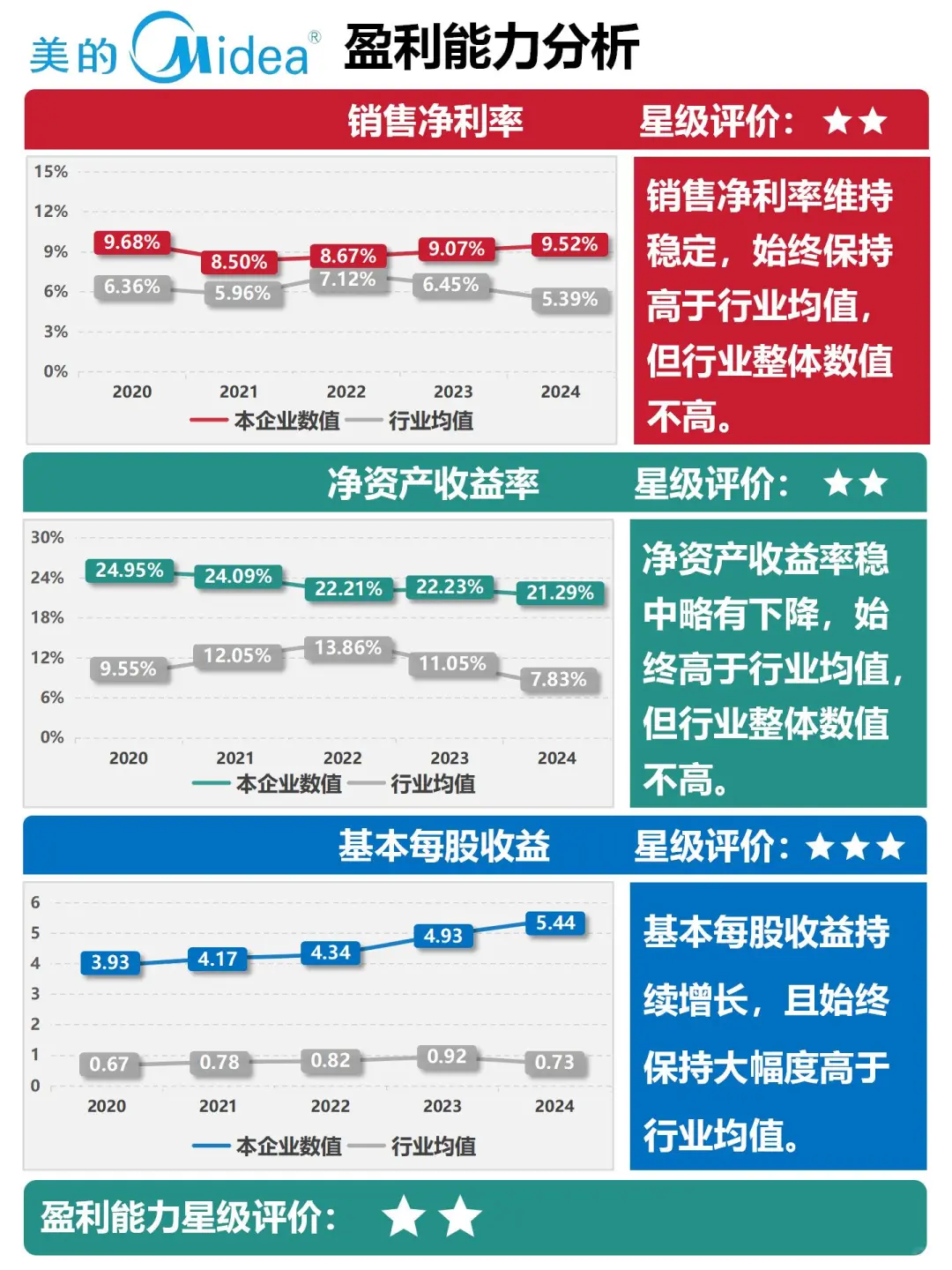 财报分析｜根据2024最新年报编制｜美的集团